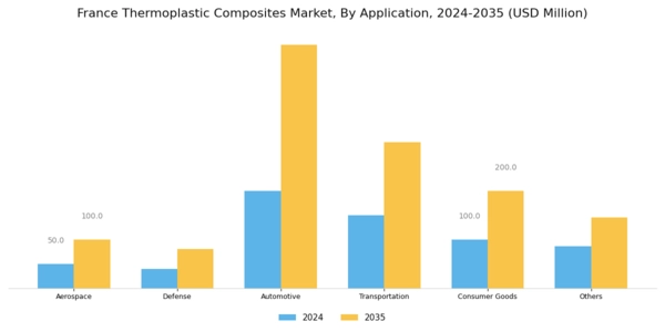 France Thermoplastic Composites Market Segment Image 3