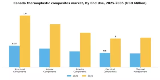 Canada Thermoplastic Composites Market Segment Image 1