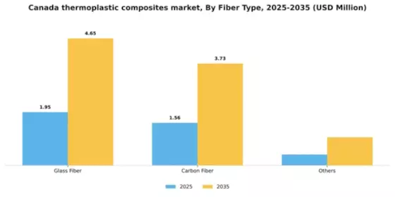 Canada Thermoplastic Composites Market Segment Image 1