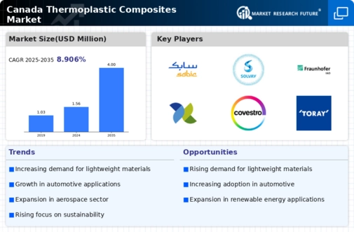 Canada Thermoplastic Composites Market Infographic