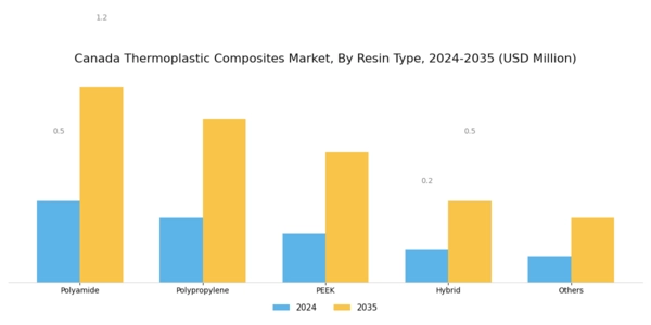 Canada Thermoplastic Composites Market Segment Image 0