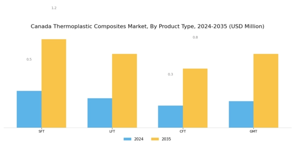 Canada Thermoplastic Composites Market Segment Image 2