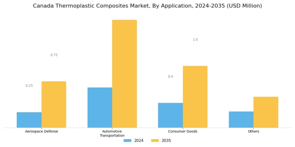 Canada Thermoplastic Composites Market Segment Image 3
