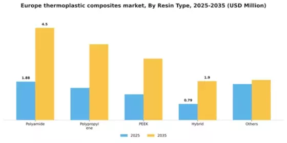 Europe Thermoplastic Composites Market Segment Image 3