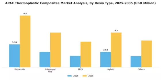 APAC Thermoplastic Composites Market Segment Image 3