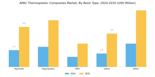 APAC Thermoplastic Composites Market Segment Image 0