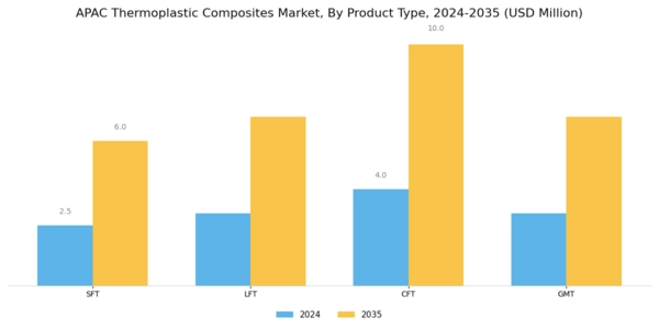 APAC Thermoplastic Composites Market Segment Image 2