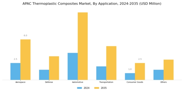 APAC Thermoplastic Composites Market Segment Image 3
