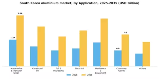 South Korea Aluminium Metals Market Segment Image 0