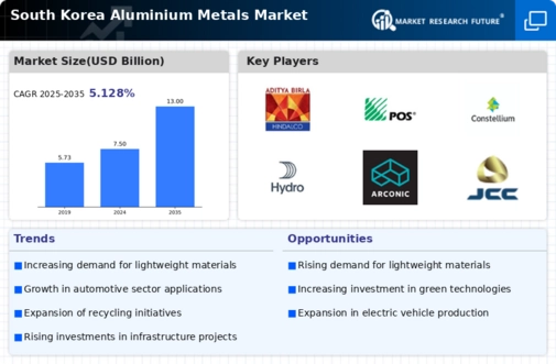 South Korea Aluminium Metals Market Infographic