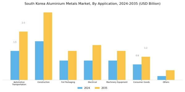 South Korea Aluminium Metals Market Segment Image 1