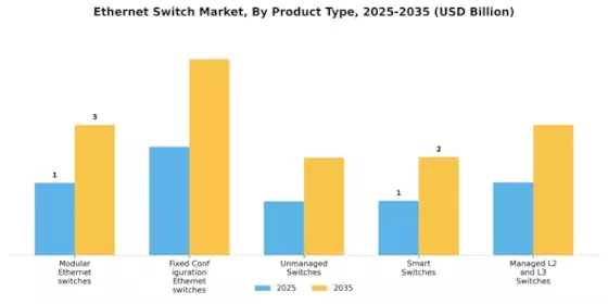 Ethernet Switch Market Segment Image 0