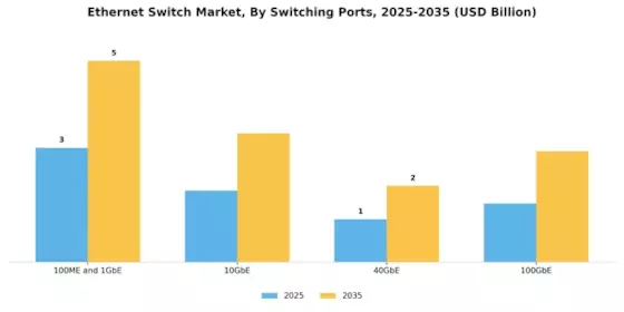 Ethernet Switch Market Segment Image 1