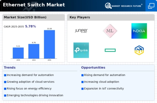 Ethernet Switch Market Infographic