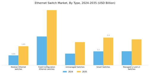 Ethernet Switch Market Segment Image 0