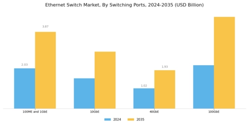 Ethernet Switch Market Segment Image 1