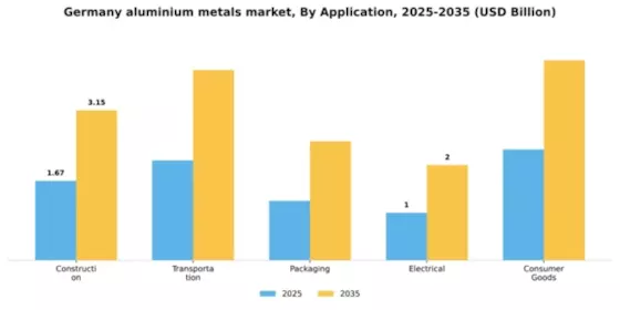 Germany Aluminium Metals Market Segment Image 0