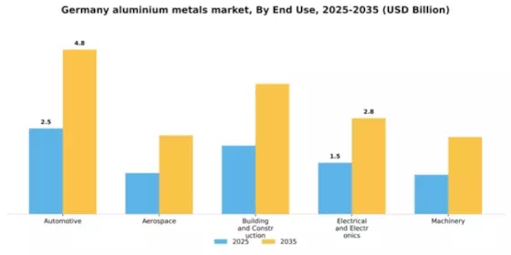 Germany Aluminium Metals Market Segment Image 1