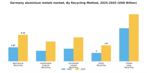 Germany Aluminium Metals Market Segment Image 4