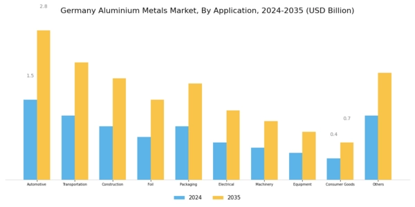 Germany Aluminium Metals Market Segment Image 1