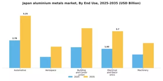 Japan Aluminium Metals Market Segment Image 1