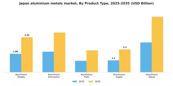 Japan Aluminium Metals Market Segment Image 3