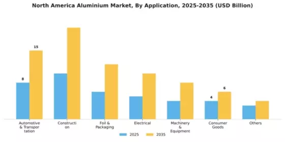North America Aluminium Metals Market Segment Image 0