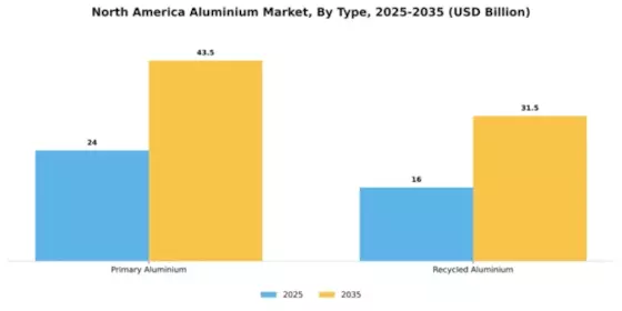 North America Aluminium Metals Market Segment Image 1