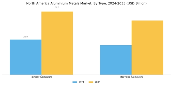 North America Aluminium Metals Market Segment Image 0