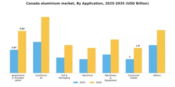 Canada Aluminium Metals Market Segment Image 0