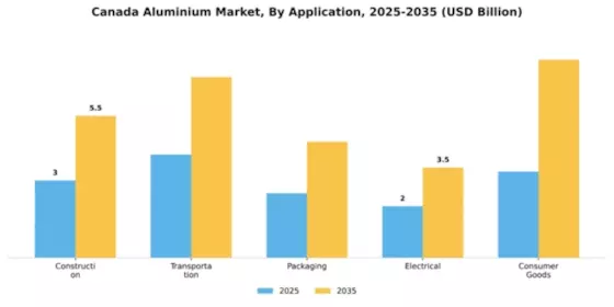 Canada Aluminium Metals Market Segment Image 0