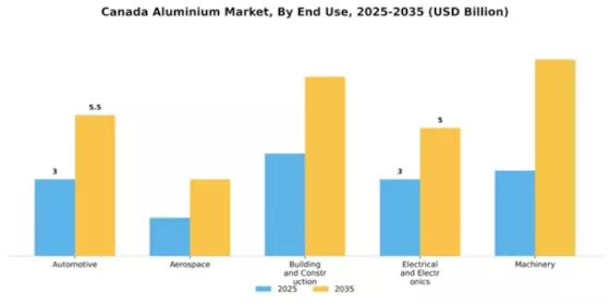 Canada Aluminium Metals Market Segment Image 1