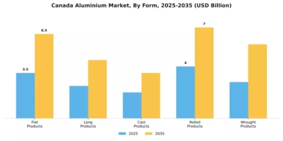 Canada Aluminium Metals Market Segment Image 2