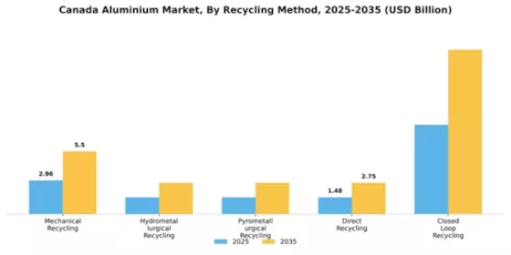 Canada Aluminium Metals Market Segment Image 4
