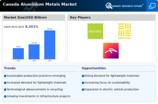 Canada Aluminium Metals Market Infographic