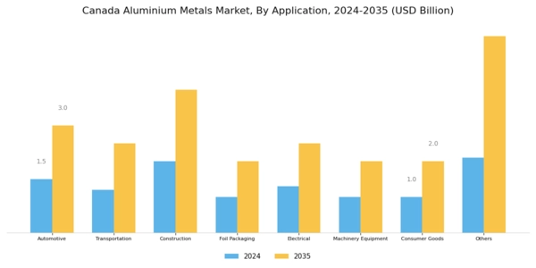 Canada Aluminium Metals Market Segment Image 1