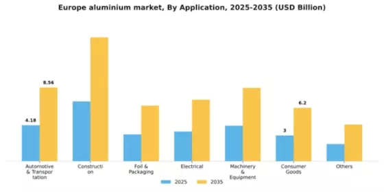 Europe Aluminium Metals Market Segment Image 0