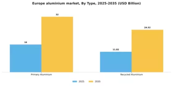 Europe Aluminium Metals Market Segment Image 1