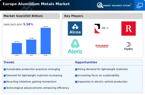 Europe Aluminium Metals Market Infographic