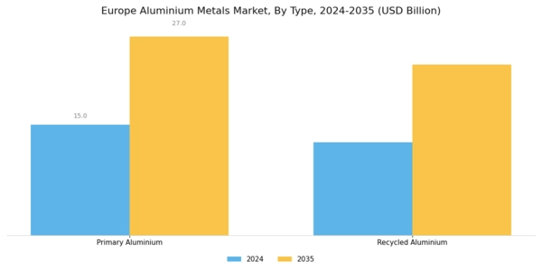 Europe Aluminium Metals Market Segment Image 0