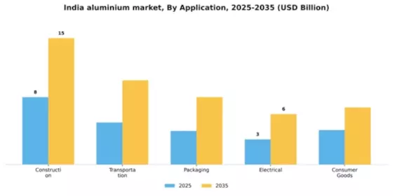 India Aluminium Metals Market Segment Image 0