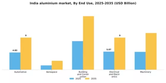 India Aluminium Metals Market Segment Image 1