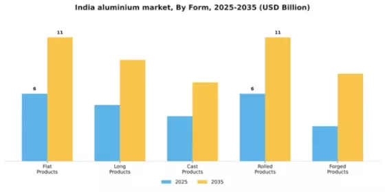 India Aluminium Metals Market Segment Image 2