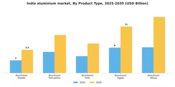 India Aluminium Metals Market Segment Image 3
