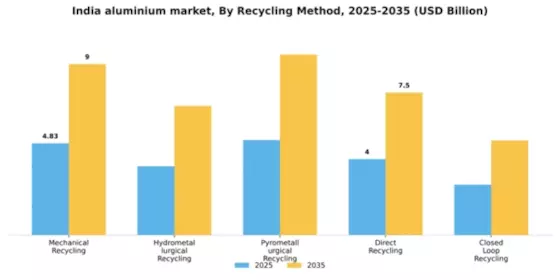 India Aluminium Metals Market Segment Image 4