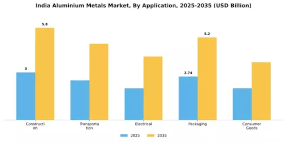 India Aluminium Metals Market Segment Image 0