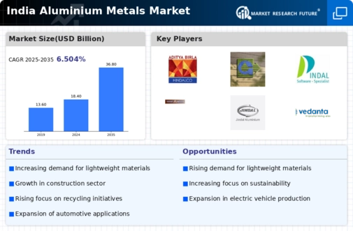 India Aluminium Metals Market Infographic