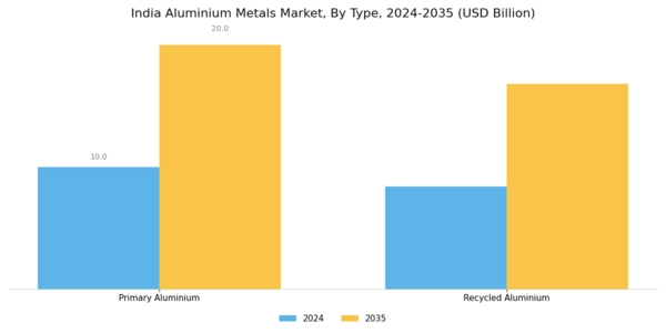 India Aluminium Metals Market Segment Image 0