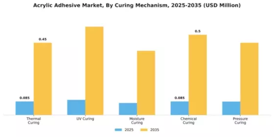 Acrylic Adhesive Market Segment Image 1