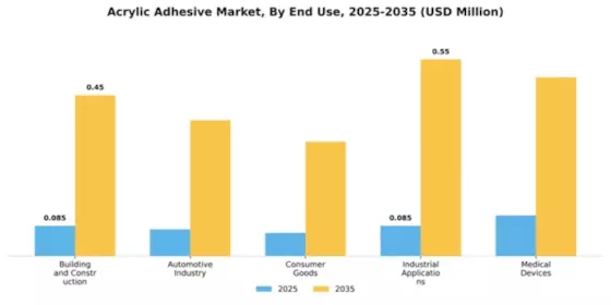 Acrylic Adhesive Market Segment Image 2